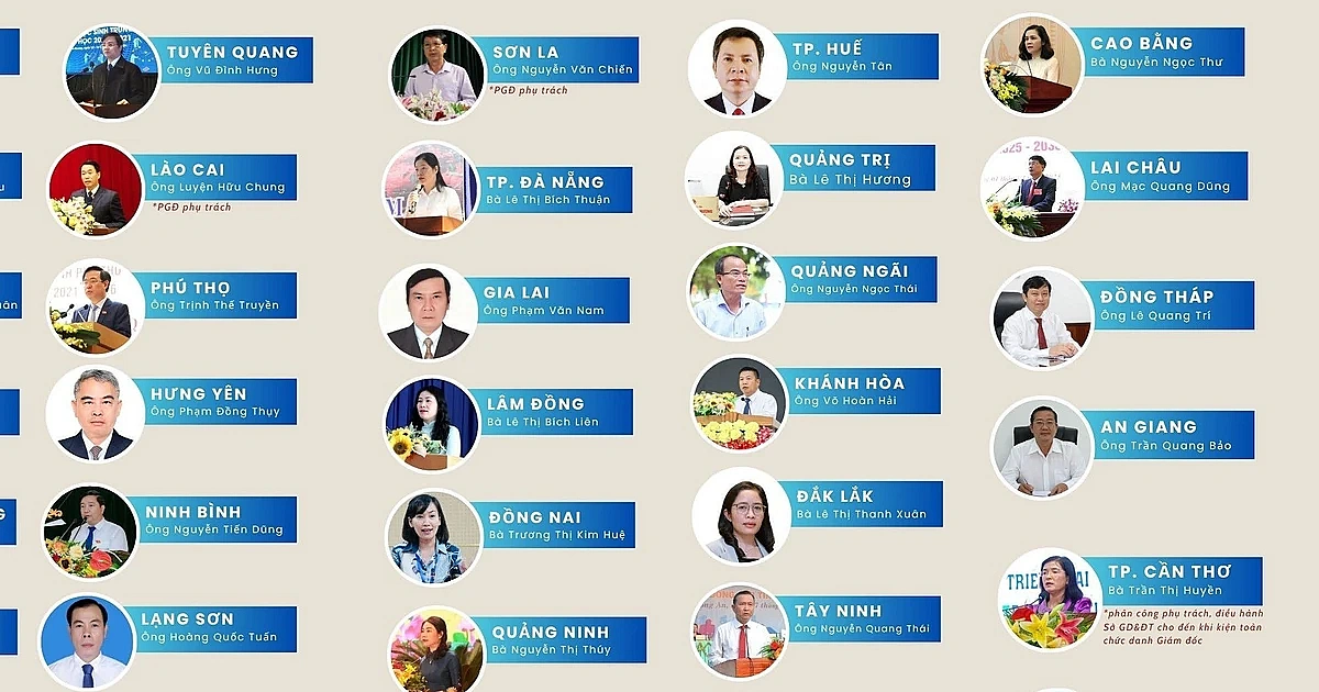Chi tiết danh sách giám đốc, phó giám đốc phụ trách Sở GD 34 tỉnh, thành sau sáp nhập